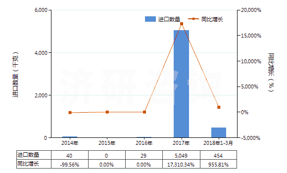 2014-2018年3月中國(guó)打火機(jī)用液化丁烷（容器容積＞300cucm）(HS27111310)進(jìn)口量及增速統(tǒng)計(jì)